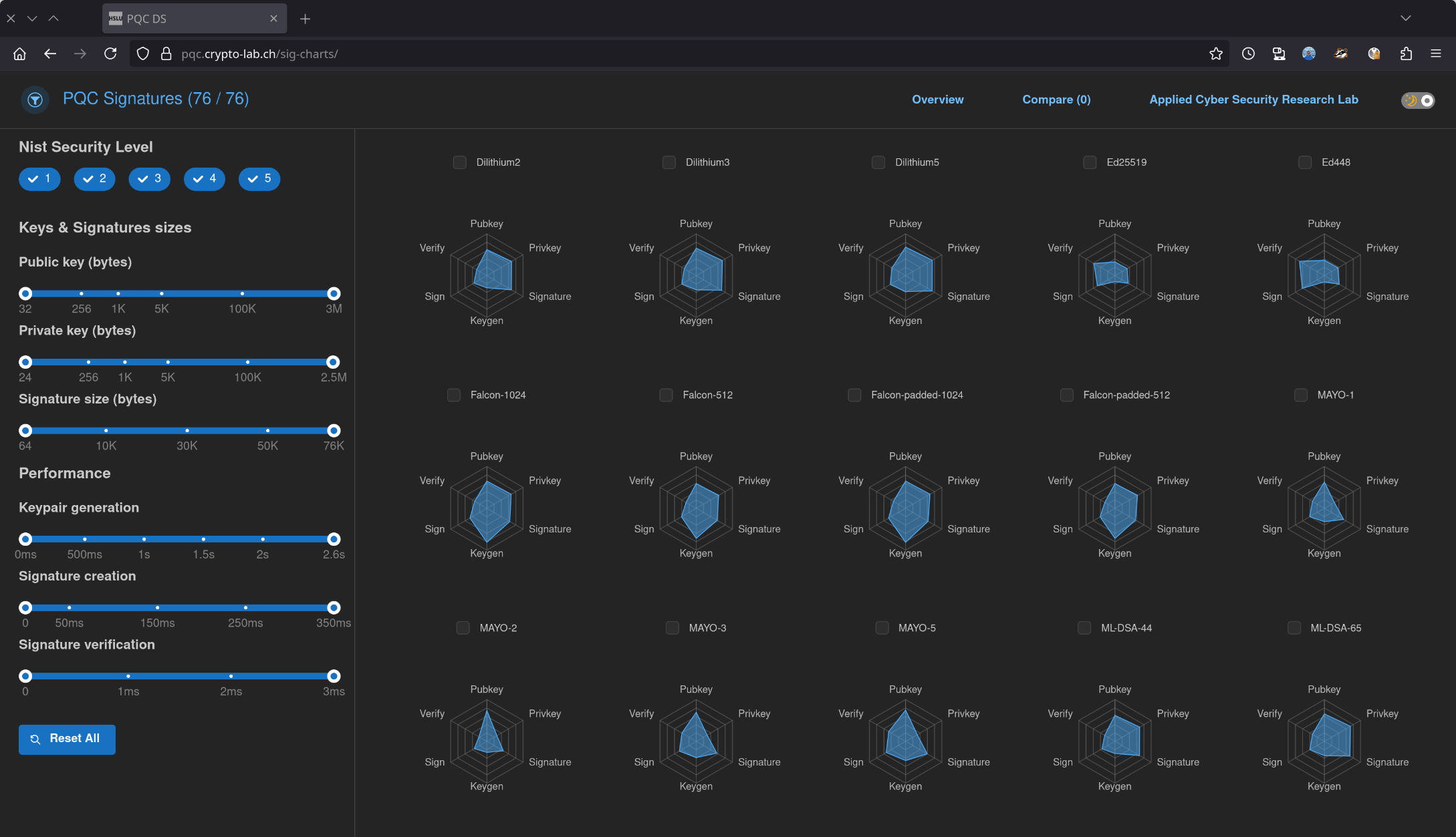 PQC Digital Signatures Visualization
